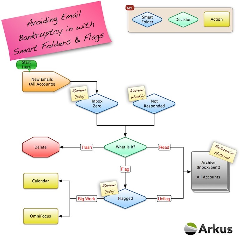 Avoiding Email Bankruptcy with Mail.app Smart Folders & Flags