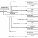 Deep Diving Into Salesforce Record Types