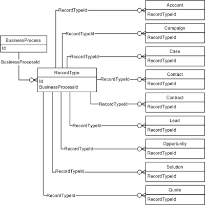 Deep Diving Into Salesforce Record Types