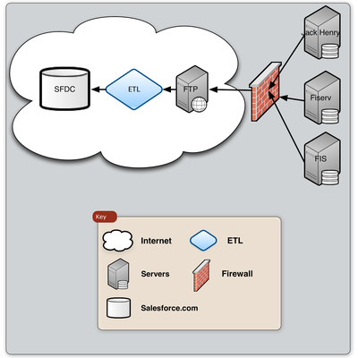 Core Banking Integration with Salesforce