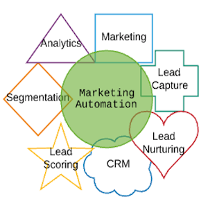 Tips for Selecting the Right Marketing Automation