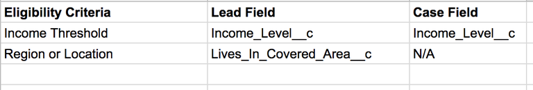 Lead to Case planning