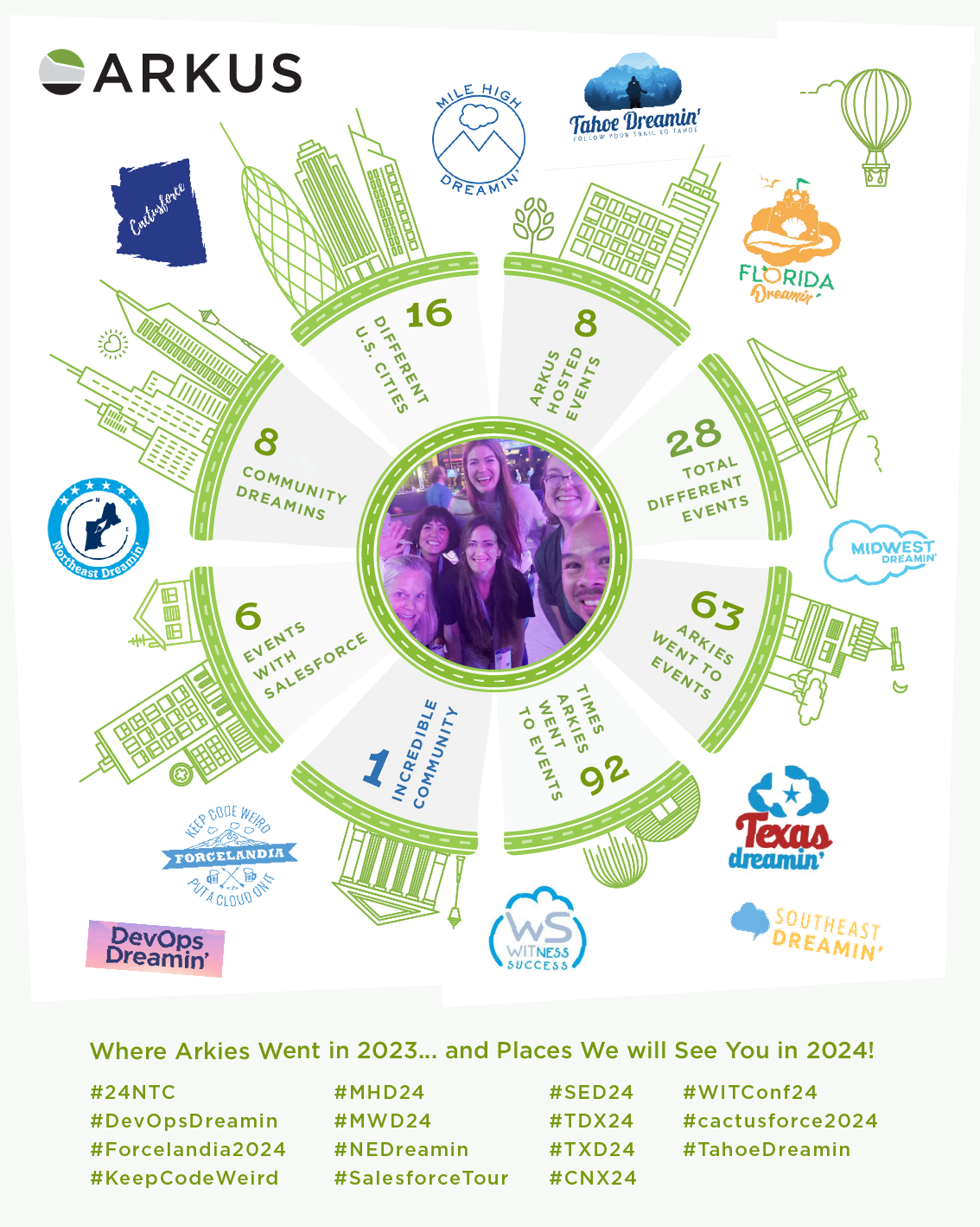 Compilation of logos of events Arkus team members attended in 2023 and plan to attend in 2024