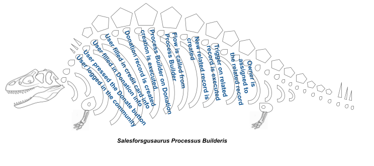 Troubleshooting in Salesforce Diagram