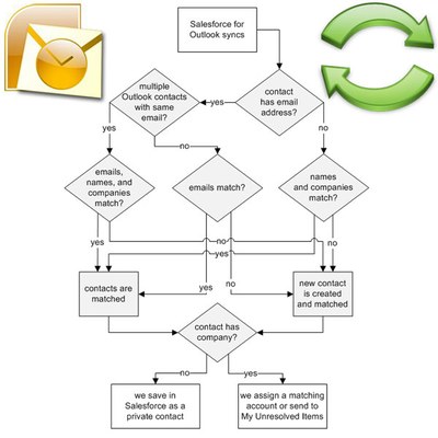 5 Salesforce Outlook Sync Implementation Considerations