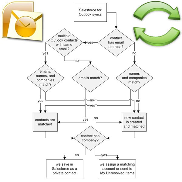 5 Salesforce Outlook Sync Implementation Considerations