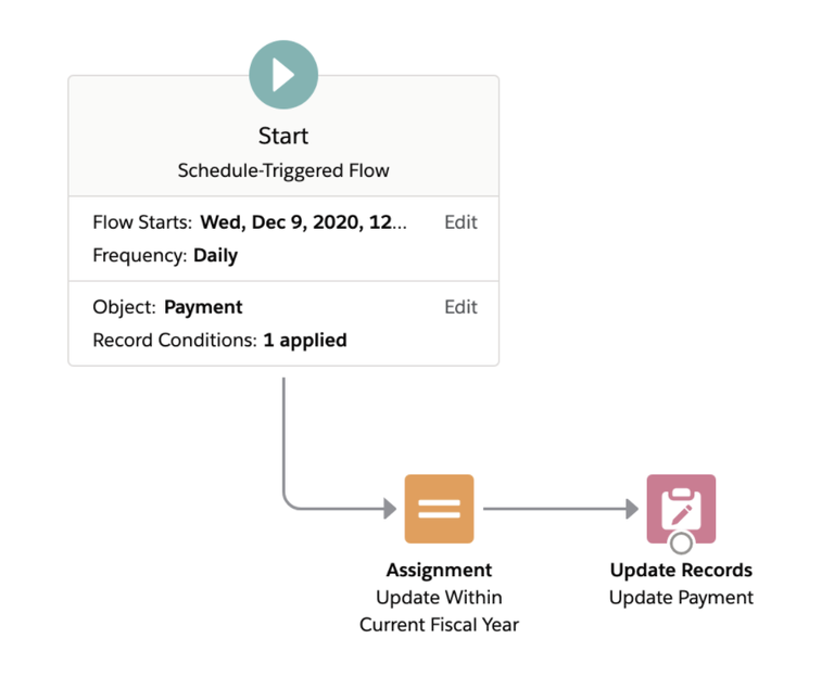 Scheduled flow showing start to triggered flow