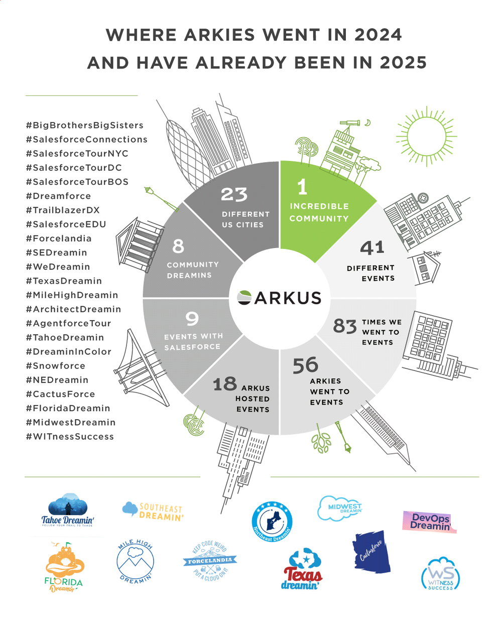 Arkus Travels