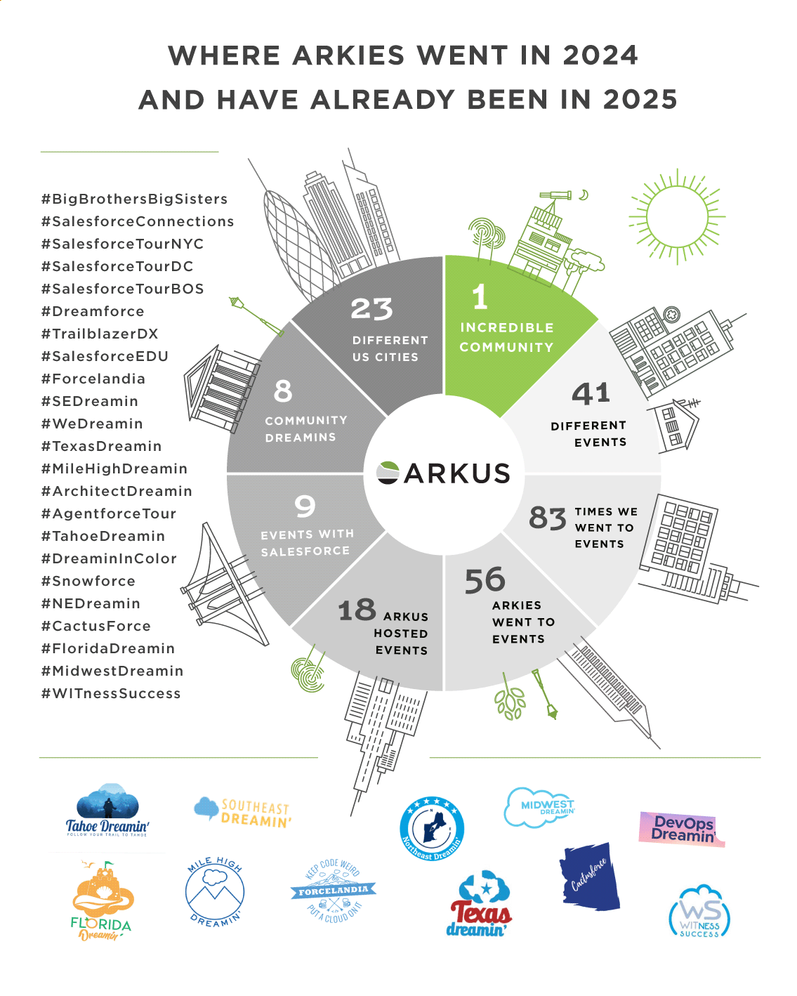 Arkus Travels