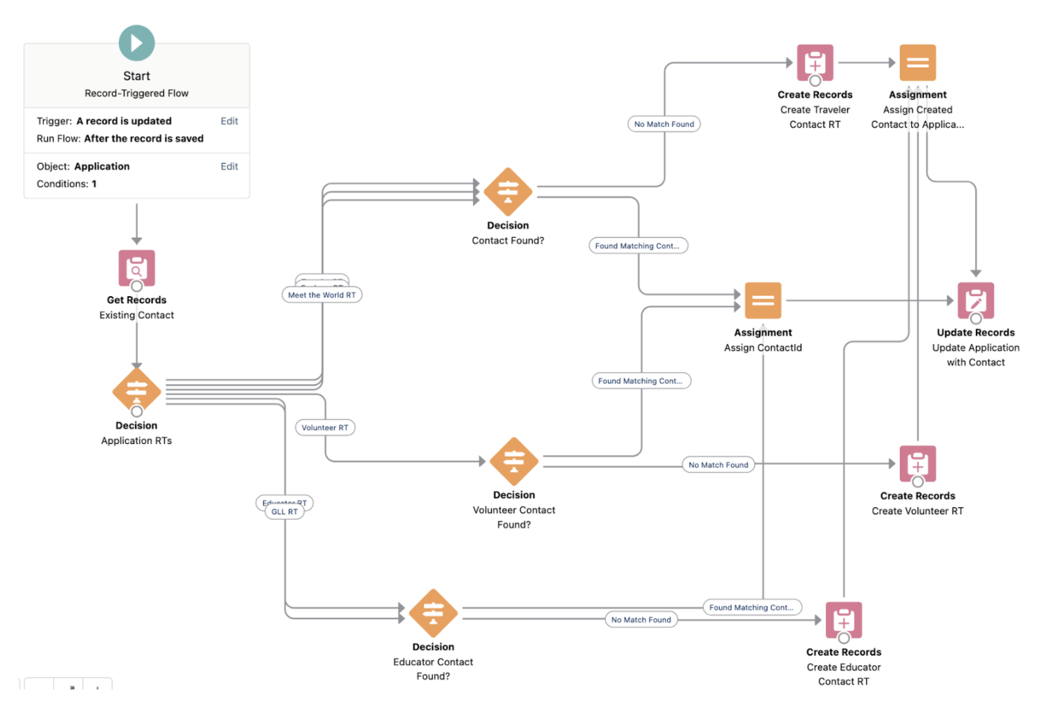 Building Maintainable Salesforce Flows 9