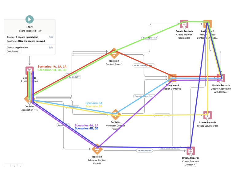 Building Maintainable Salesforce Flows 10