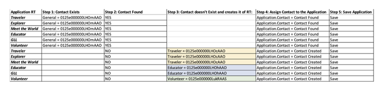 Building Maintainable Salesforce Flows 4