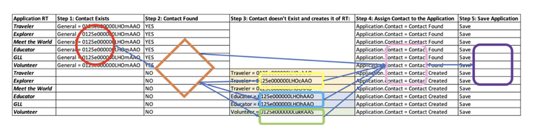 Building Maintainable Salesforce Flows 7