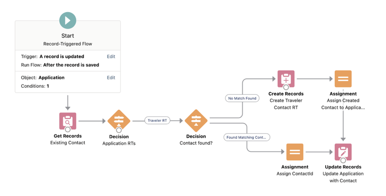 Building Maintainable Salesforce Flows 8