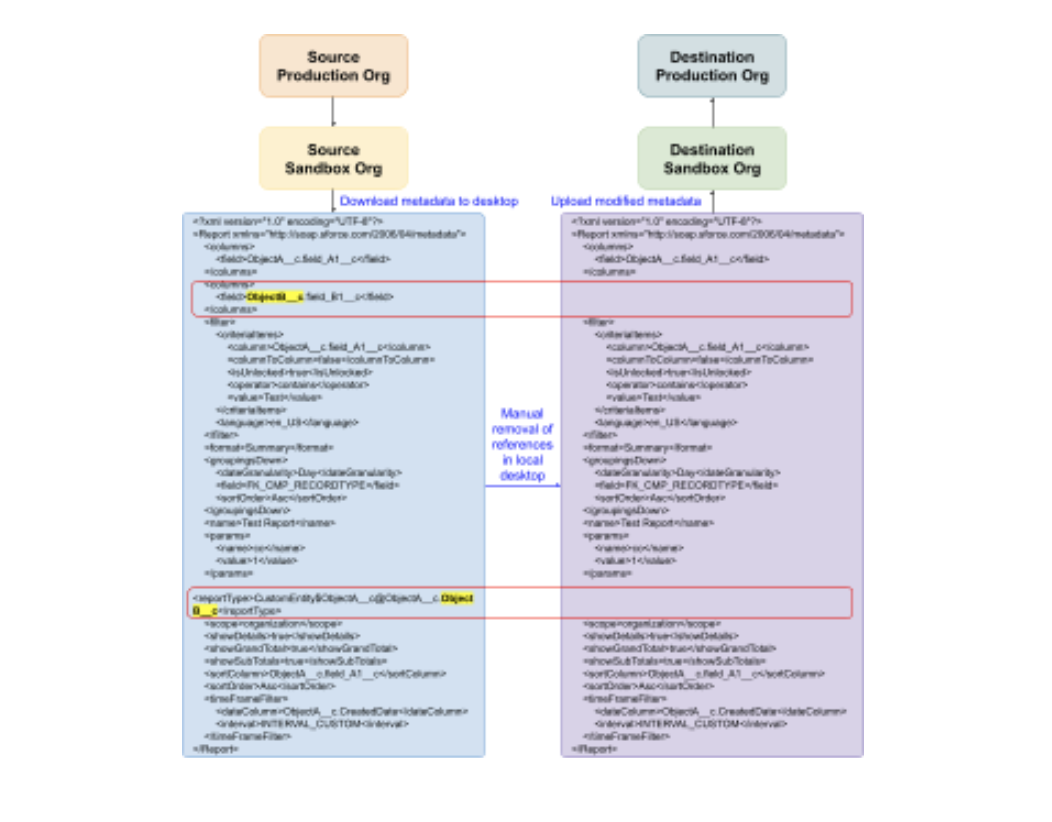 Considerations for Salesforce Migration Image