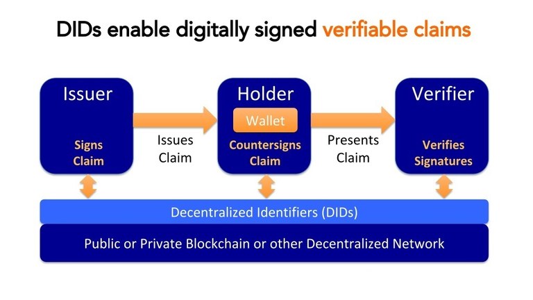 Decentralized-identifiers-dids-the-fundamental-building-block-of-selfsovereign-identity-ssi-37-1024_DIDs-enable-digitally-signed-verifiable-claims.jpeg