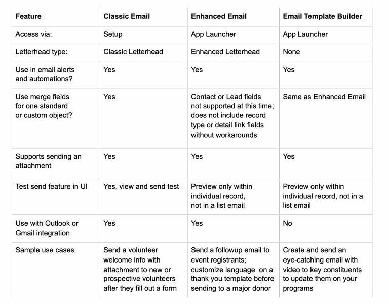 Salesforce Email Options 