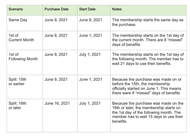 Memberships Start End Dates Table