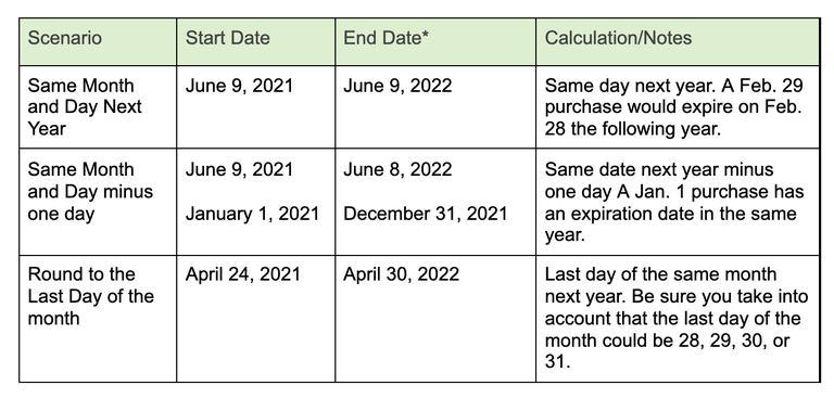 Memberships End Date table