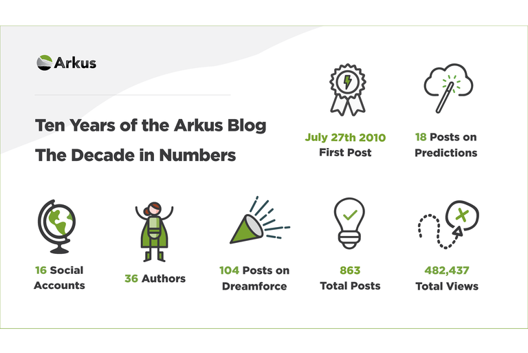 Arkus blog stats